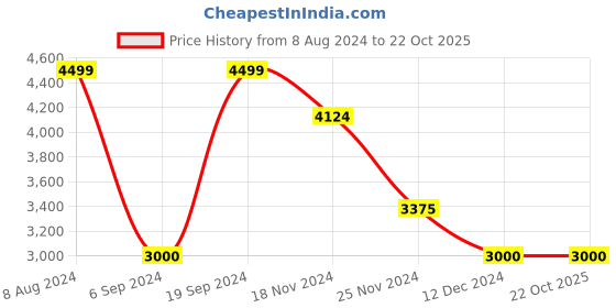tatacliq.com Gant Turquoise Blue  Regular Fit Polo T-Shirt gant Price History Graph from 8 Aug 2024 to 21 Oct 2025