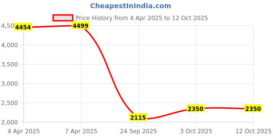 tatacliq.com Gant Unisex White Solid Button-Down Collar Full Sleeves Shirt gant Price History Graph from 4 Apr 2025 to 12 Oct 2025