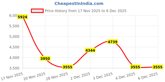 tatacliq.com GANT White & Blue Striped Regular Fit Shirt gant Price History Graph from 17 Nov 2025 to 4 Dec 2025