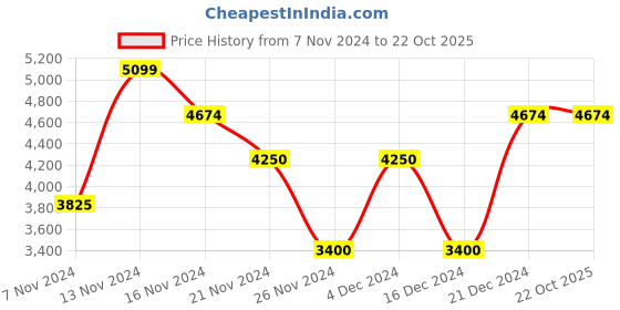 tatacliq.com GANT White & Navy Cotton Regular Fit Checks Shirt gant Price History Graph from 7 Nov 2024 to 22 Oct 2025
