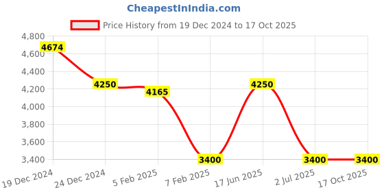 tatacliq.com GANT White & Navy Cotton Regular Fit Checks Shirt gant Price History Graph from 19 Dec 2024 to 16 Oct 2025