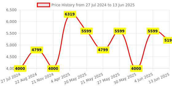 tatacliq.com GANT White & Red Color Block Full Sleeves Sweatshirt gant Price History Graph from 27 Jul 2024 to 13 Jun 2025