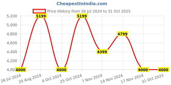 tatacliq.com GANT White Color Block Full Sleeves Jacket gant Price History Graph from 26 Jul 2024 to 31 Oct 2025