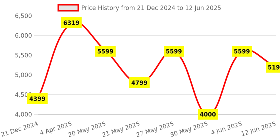 tatacliq.com GANT White Color Block Full Sleeves Jacket gant Price History Graph from 21 Dec 2024 to 12 Jun 2025