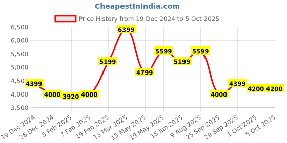 tatacliq.com GANT White Color Block Full Sleeves Jacket gant Price History Graph from 19 Dec 2024 to 5 Oct 2025