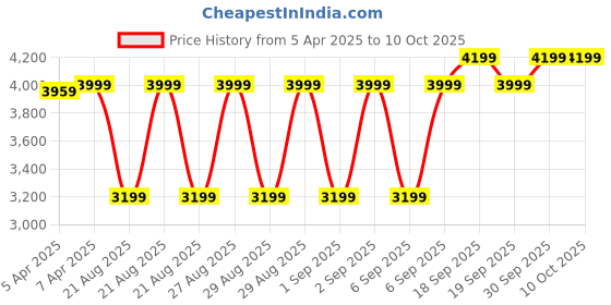 tatacliq.com Gant White Cotton Blend Solid Briefs (Pack of 3) gant Price History Graph from 5 Apr 2025 to 9 Oct 2025