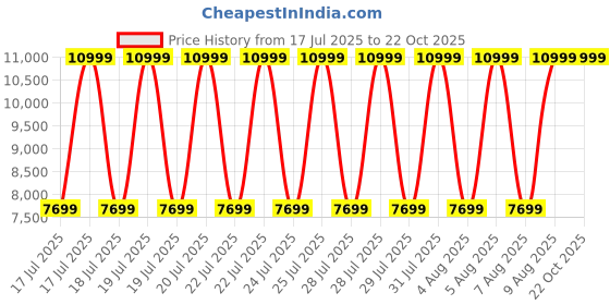 tatacliq.com Gant White Cotton Embroidered Sweatshirt gant Price History Graph from 17 Jul 2025 to 21 Oct 2025