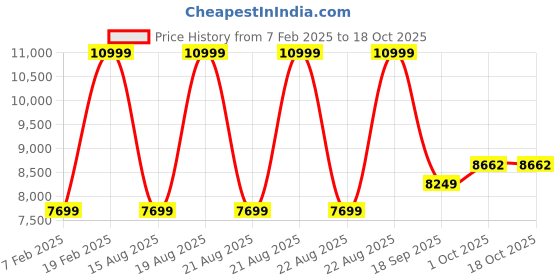 tatacliq.com Gant White Cotton Embroidered Sweatshirt gant Price History Graph from 7 Feb 2025 to 17 Oct 2025