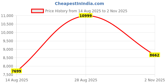tatacliq.com Gant White Cotton Embroidered Sweatshirt gant Price History Graph from 14 Aug 2025 to 2 Nov 2025
