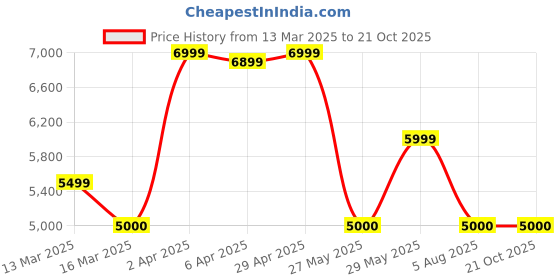 tatacliq.com Gant White Cotton Mid Rise Flared Jeans gant Price History Graph from 13 Mar 2025 to 21 Oct 2025