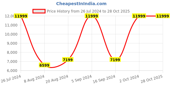 tatacliq.com Gant White Cotton Printed Hoodie gant Price History Graph from 26 Jul 2024 to 28 Oct 2025
