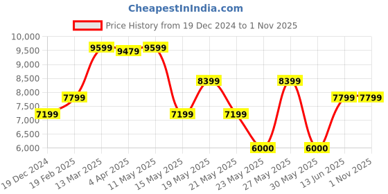tatacliq.com Gant White Cotton Printed Hoodie gant Price History Graph from 19 Dec 2024 to 31 Oct 2025