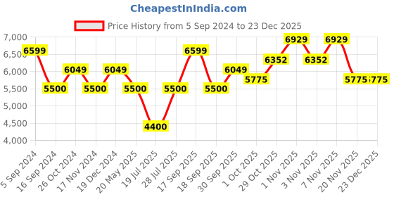 tatacliq.com Gant White Cotton Printed Mid Rise Bootcut Jeans gant Price History Graph from 5 Sep 2024 to 23 Dec 2025