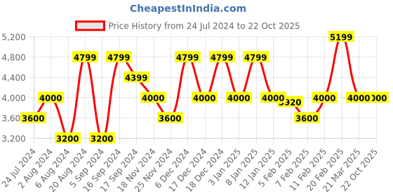 tatacliq.com Gant White Cotton Regular Fit Checks Shirt gant Price History Graph from 24 Jul 2024 to 21 Oct 2025