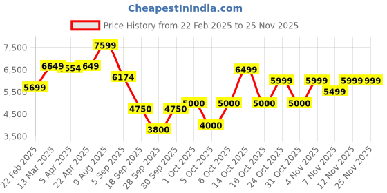 tatacliq.com Gant White Cotton Regular Fit Printed Hooded Sweatshirt gant Price History Graph from 22 Feb 2025 to 24 Nov 2025