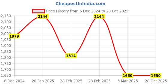 tatacliq.com GANT White Cotton Regular Fit Printed T-Shirt gant Price History Graph from 6 Dec 2024 to 28 Oct 2025