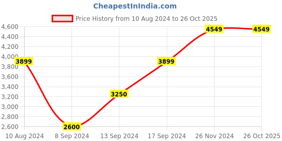 tatacliq.com GANT White Cotton Regular Fit Shirt gant Price History Graph from 10 Aug 2024 to 26 Oct 2025