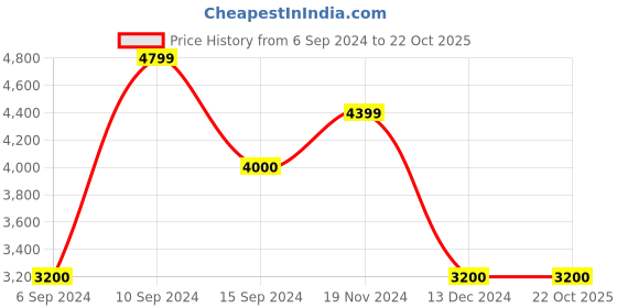 tatacliq.com GANT White Cotton Regular Fit Shirt gant Price History Graph from 6 Sep 2024 to 21 Oct 2025