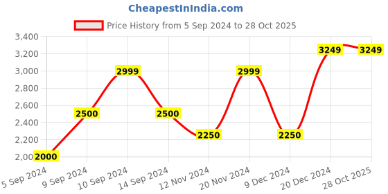 tatacliq.com GANT White Cotton Regular Fit Striped T-Shirt gant Price History Graph from 5 Sep 2024 to 28 Oct 2025