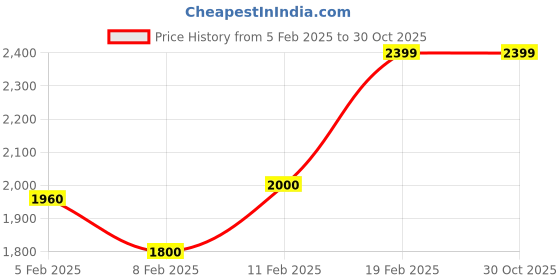 tatacliq.com Gant White Cotton Regular Fit Striped T-Shirt gant Price History Graph from 5 Feb 2025 to 30 Oct 2025
