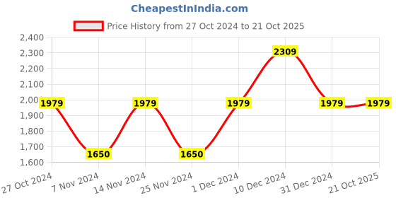 tatacliq.com Gant White Cotton Regular Fit T-Shirt gant Price History Graph from 27 Oct 2024 to 21 Oct 2025