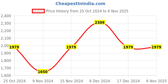 tatacliq.com Gant White Cotton Regular Fit T-Shirt gant Price History Graph from 25 Oct 2024 to 6 Nov 2025