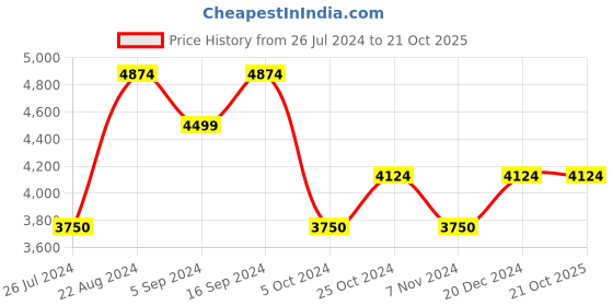 tatacliq.com GANT White Cotton Shirt gant Price History Graph from 26 Jul 2024 to 21 Oct 2025