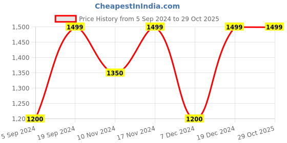 tatacliq.com GANT White Crew T-Shirt gant Price History Graph from 5 Sep 2024 to 29 Oct 2025