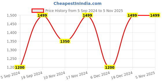 tatacliq.com GANT White Crew T-Shirt gant Price History Graph from 5 Sep 2024 to 4 Nov 2025
