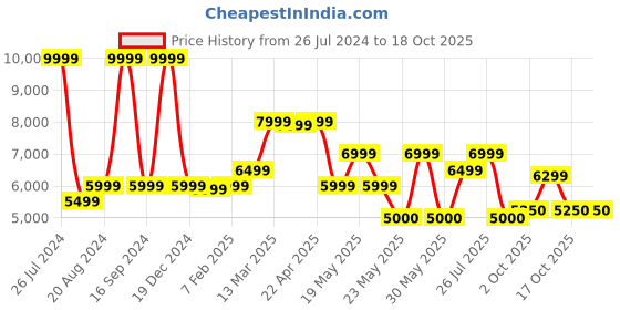tatacliq.com Gant White Crochet Pattern Sweater gant Price History Graph from 26 Jul 2024 to 17 Oct 2025