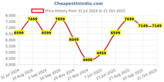 tatacliq.com GANT White Full Sleeves Hooded Sweatshirt gant Price History Graph from 31 Jul 2024 to 21 Oct 2025
