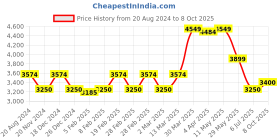 tatacliq.com GANT White Full Sleeves Shirt gant Price History Graph from 20 Aug 2024 to 8 Oct 2025