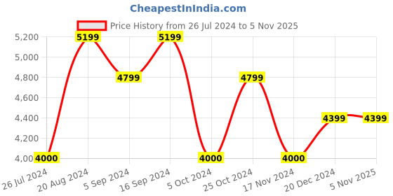 tatacliq.com GANT White Linen Shirt gant Price History Graph from 26 Jul 2024 to 4 Nov 2025