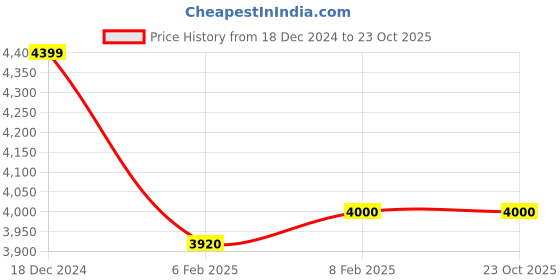 tatacliq.com GANT White Linen Shirt gant Price History Graph from 18 Dec 2024 to 23 Oct 2025