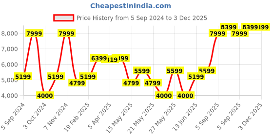 tatacliq.com Gant White Mid Rise Joggers gant Price History Graph from 5 Sep 2024 to 3 Dec 2025