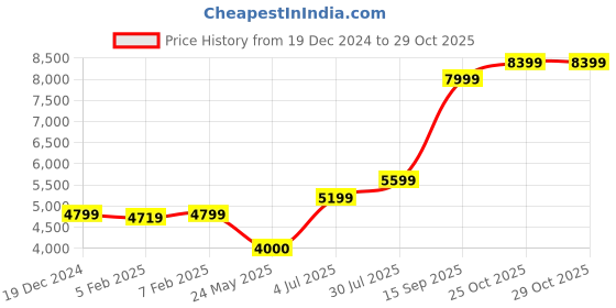 tatacliq.com Gant White Mid Rise Joggers gant Price History Graph from 19 Dec 2024 to 29 Oct 2025