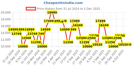 tatacliq.com GANT White  Modern Fit Striped Bomber Jacket gant Price History Graph from 31 Jul 2024 to 5 Dec 2025