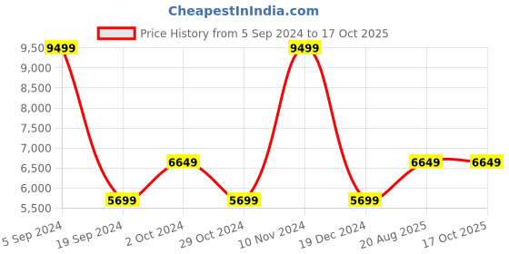 tatacliq.com Gant White Printed Hoodie gant Price History Graph from 5 Sep 2024 to 16 Oct 2025
