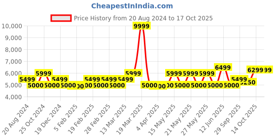 tatacliq.com GANT White Printed Jeans gant Price History Graph from 20 Aug 2024 to 15 Oct 2025