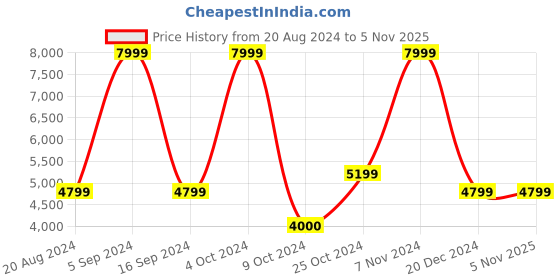 tatacliq.com Gant White Printed Sweatshirt gant Price History Graph from 20 Aug 2024 to 3 Nov 2025
