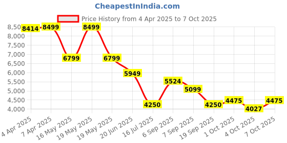 tatacliq.com Gant White Pure Cotton Regular Striped Shirt gant Price History Graph from 4 Apr 2025 to 7 Oct 2025