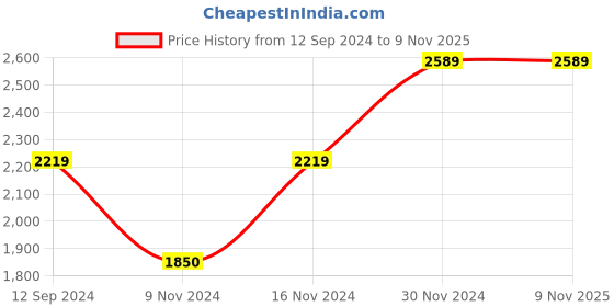 tatacliq.com GANT White Regular Fit Cotton Crew T-shirt gant Price History Graph from 12 Sep 2024 to 9 Nov 2025