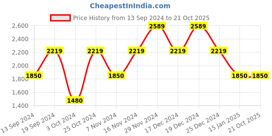 tatacliq.com GANT White Regular Fit Cotton Crew T-shirt gant Price History Graph from 13 Sep 2024 to 21 Oct 2025