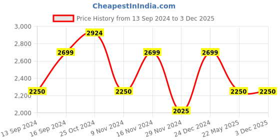 tatacliq.com GANT White Regular Fit Cotton Crew T-shirt gant Price History Graph from 13 Sep 2024 to 3 Dec 2025