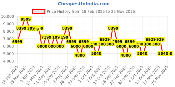tatacliq.com Gant White Regular Fit Embriodery Hooded Sweatshirt gant Price History Graph from 18 Feb 2025 to 24 Nov 2025