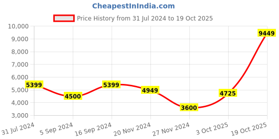 tatacliq.com GANT White Regular Fit Embroidered Sweatshirt gant Price History Graph from 31 Jul 2024 to 19 Oct 2025