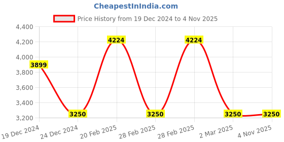 tatacliq.com Gant White Regular Fit Polo T-Shirt gant Price History Graph from 19 Dec 2024 to 3 Nov 2025