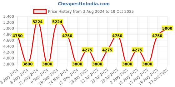 tatacliq.com GANT White Regular Fit Printed Cotton Shirt gant Price History Graph from 3 Aug 2024 to 19 Oct 2025
