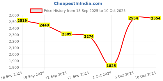tatacliq.com GANT White Regular Fit Printed T-Shirt gant Price History Graph from 18 Sep 2025 to 8 Oct 2025
