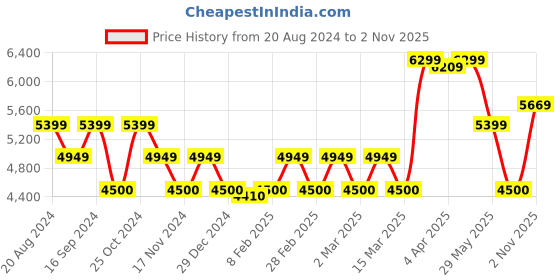 tatacliq.com GANT White Regular Fit Shirt gant Price History Graph from 20 Aug 2024 to 2 Nov 2025